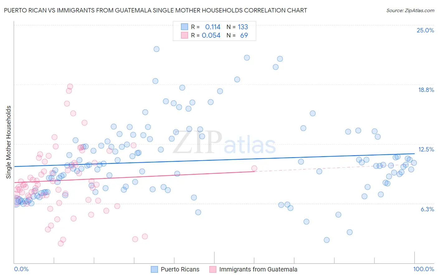 Puerto Rican vs Immigrants from Guatemala Single Mother Households