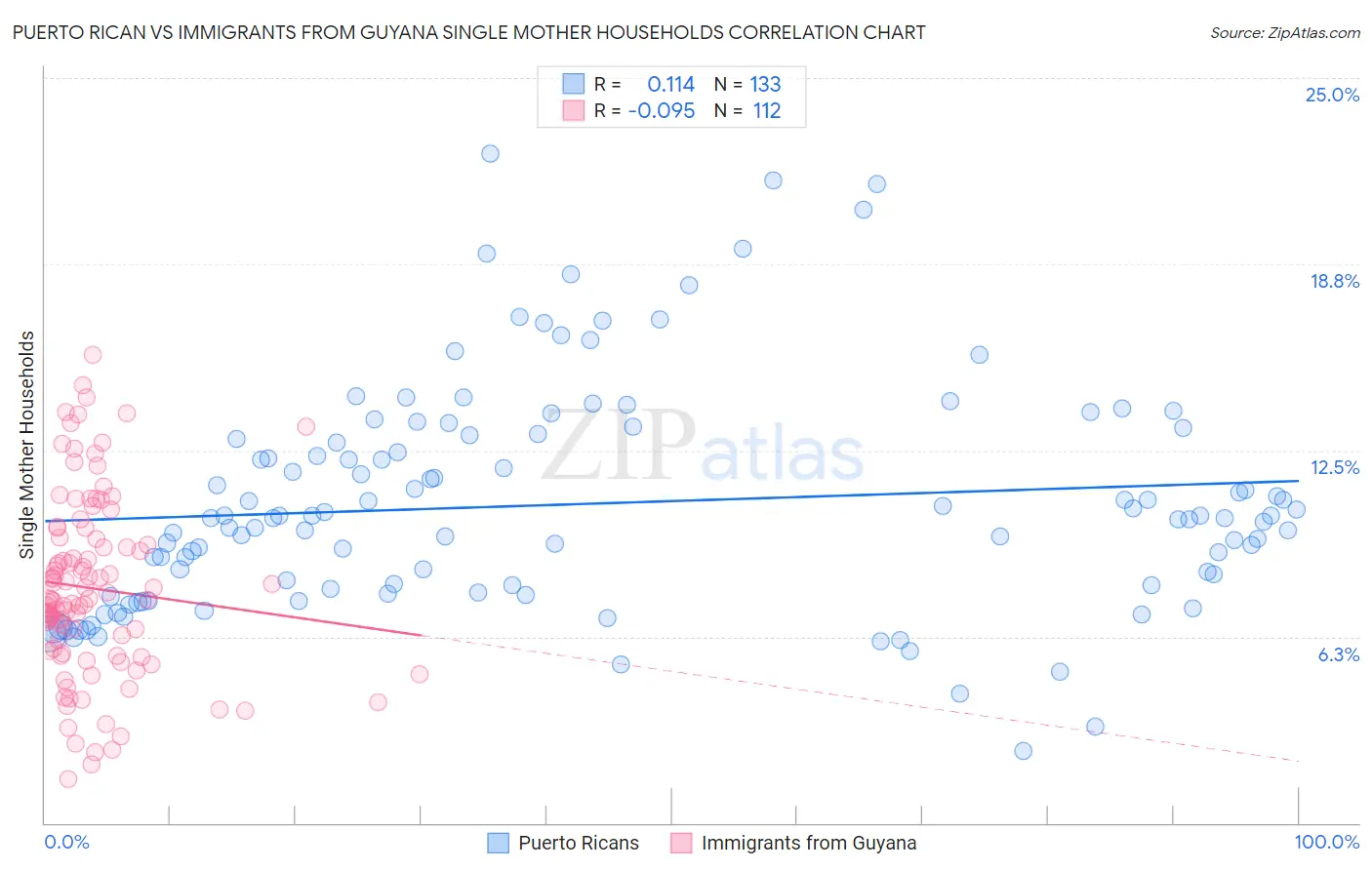 Puerto Rican vs Immigrants from Guyana Single Mother Households