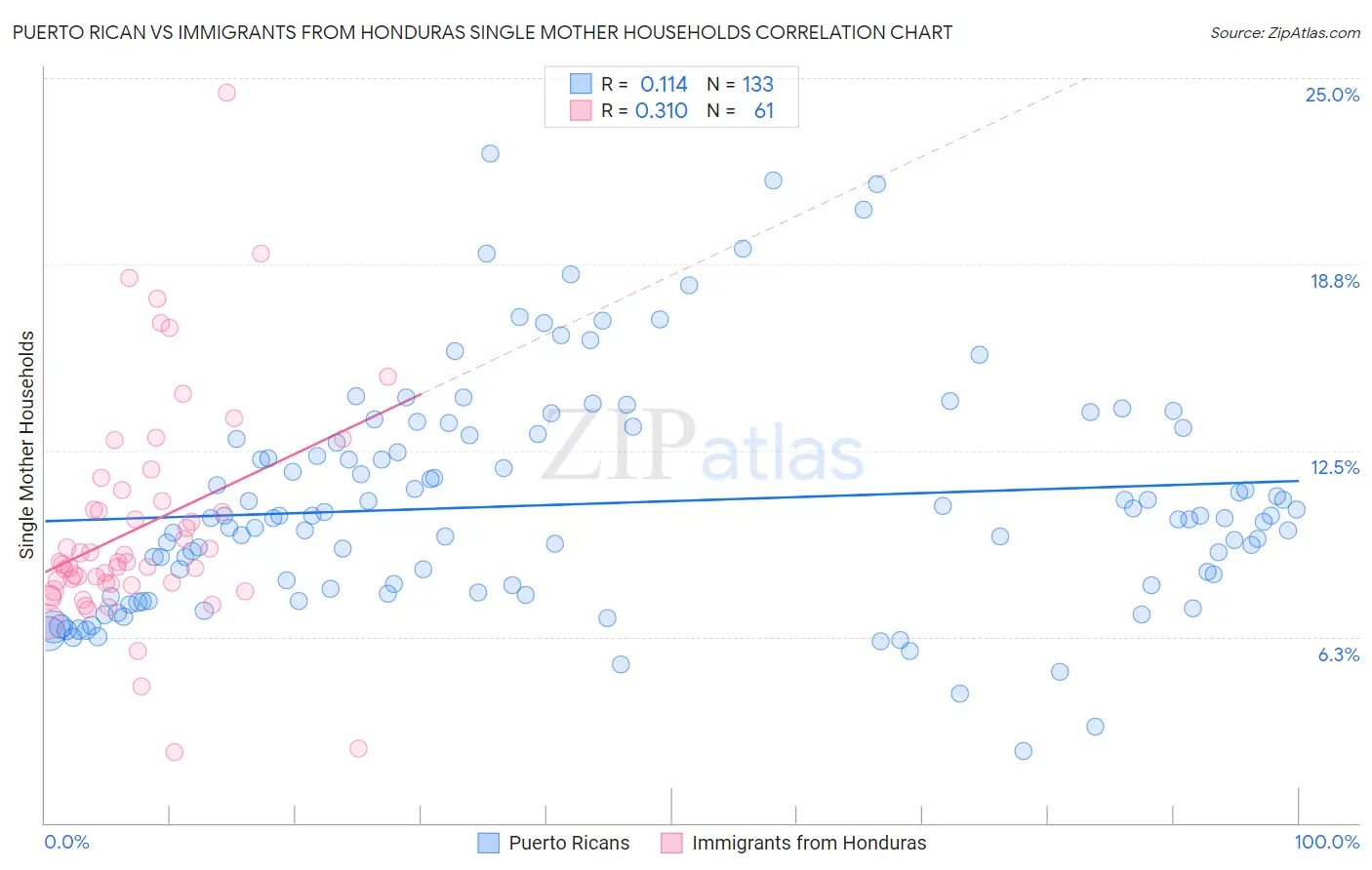 Puerto Rican vs Immigrants from Honduras Single Mother Households