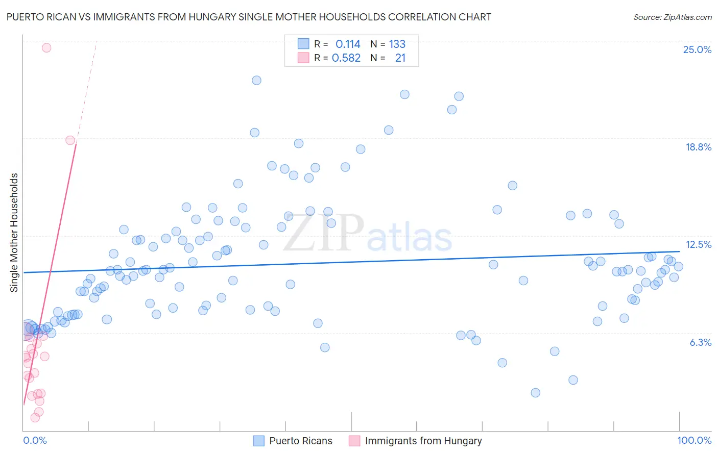 Puerto Rican vs Immigrants from Hungary Single Mother Households