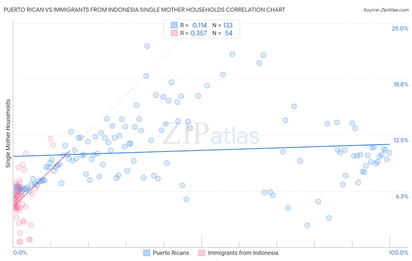 Puerto Rican vs Immigrants from Indonesia Single Mother Households