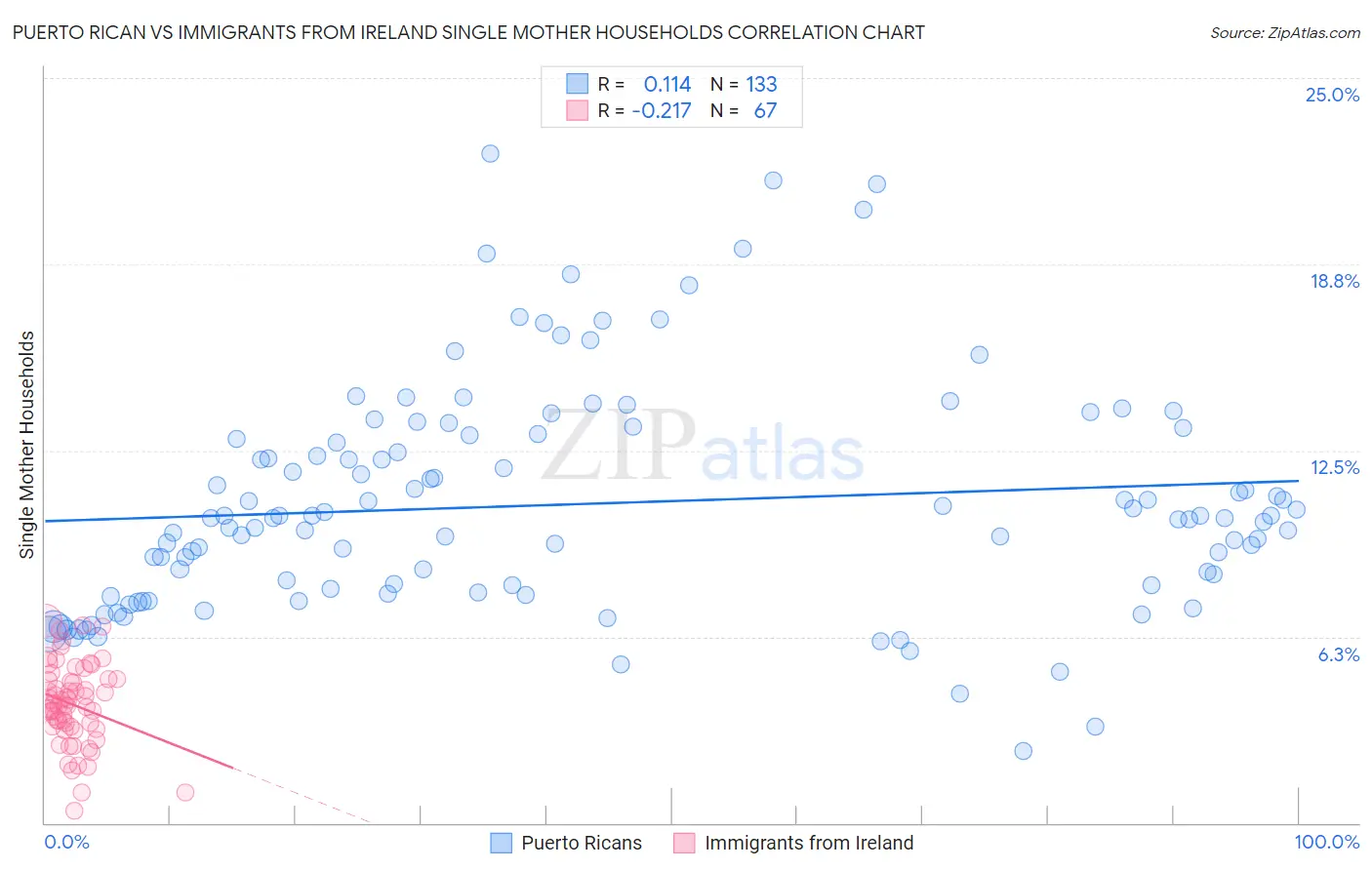Puerto Rican vs Immigrants from Ireland Single Mother Households