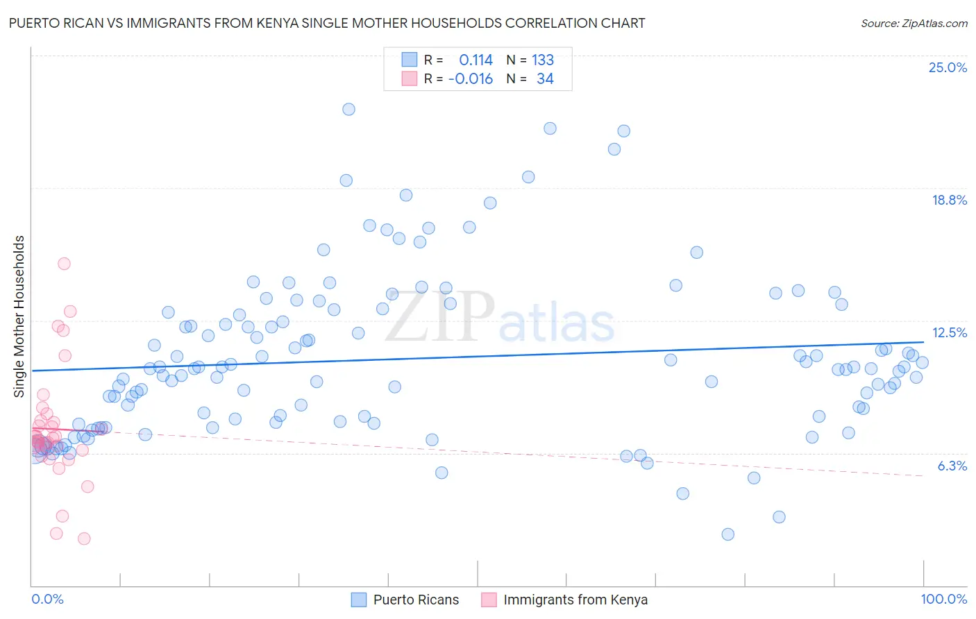 Puerto Rican vs Immigrants from Kenya Single Mother Households