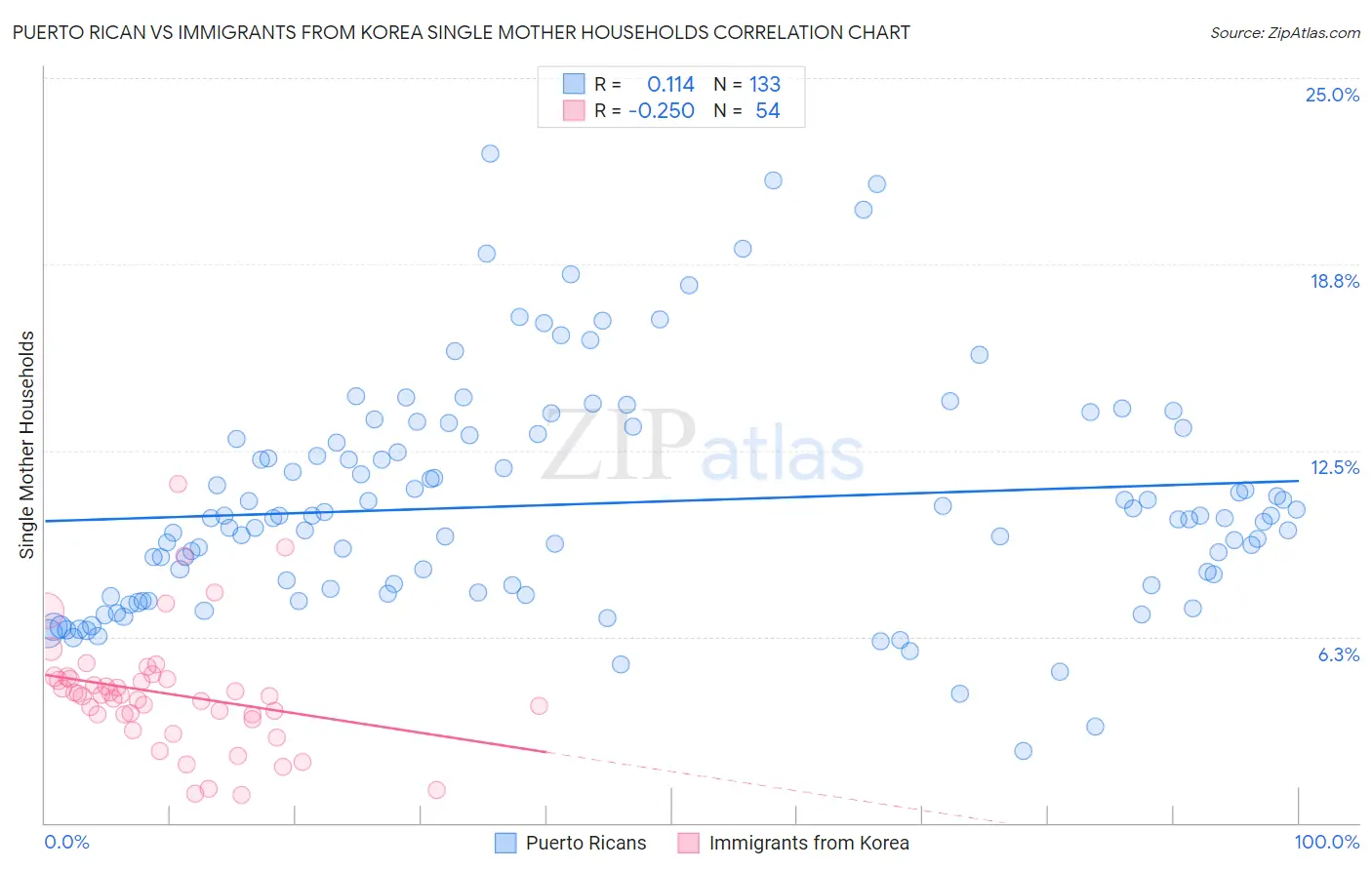 Puerto Rican vs Immigrants from Korea Single Mother Households