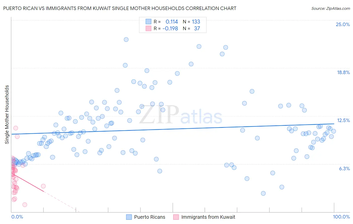 Puerto Rican vs Immigrants from Kuwait Single Mother Households