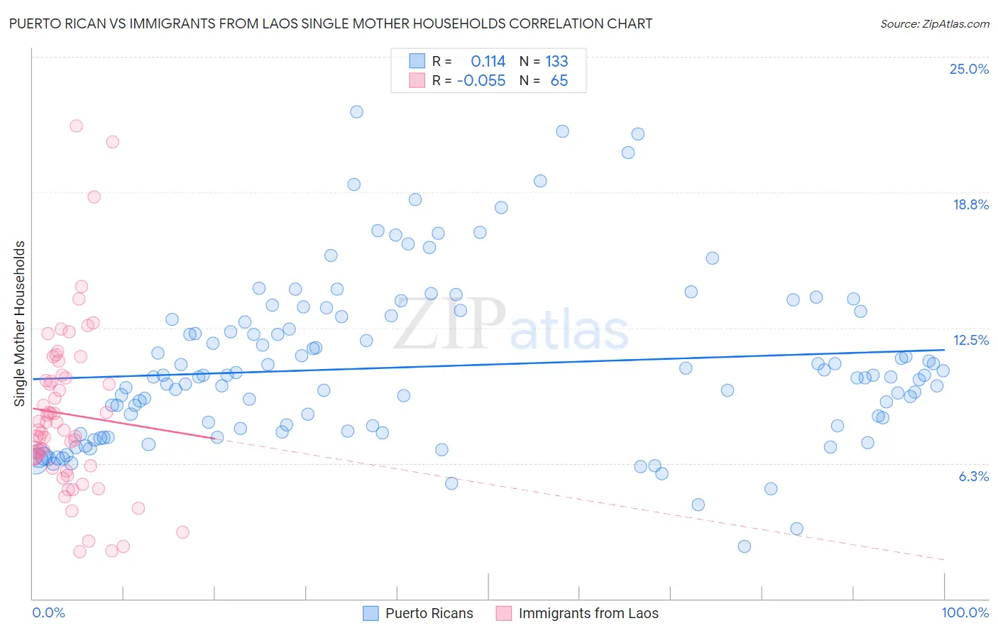 Puerto Rican vs Immigrants from Laos Single Mother Households