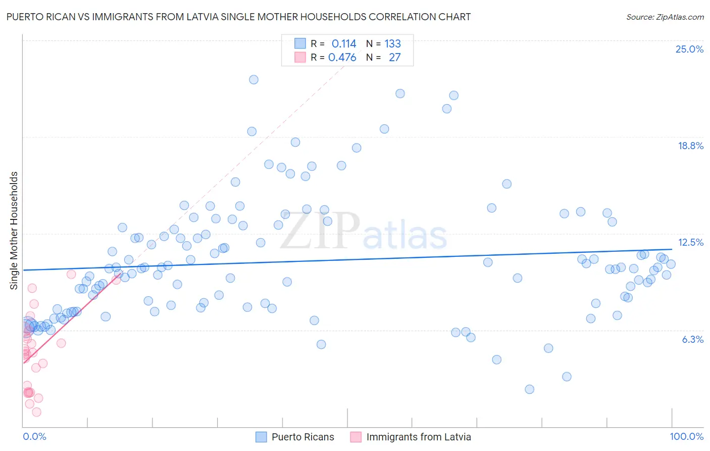 Puerto Rican vs Immigrants from Latvia Single Mother Households