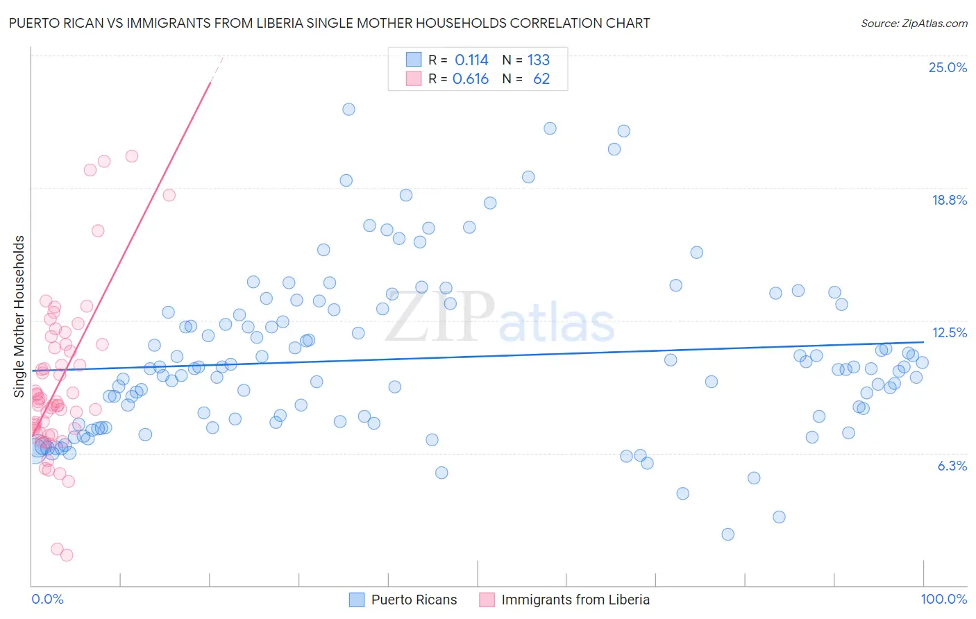 Puerto Rican vs Immigrants from Liberia Single Mother Households