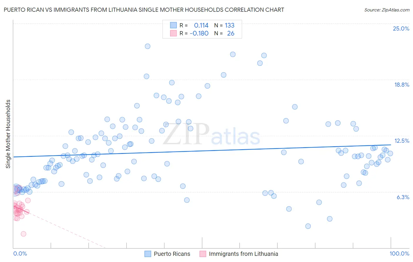 Puerto Rican vs Immigrants from Lithuania Single Mother Households