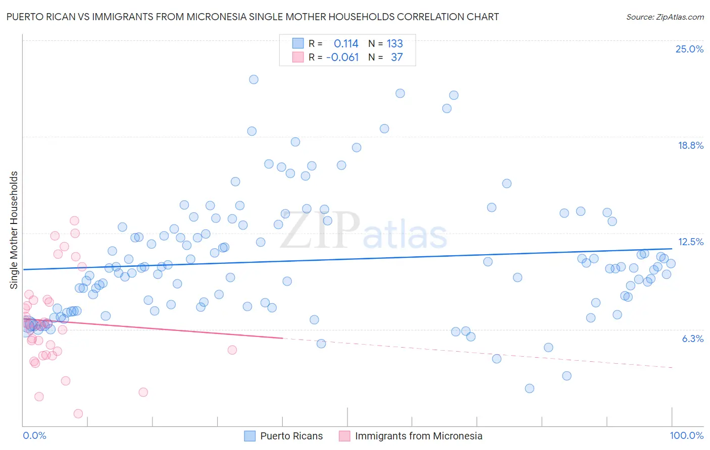 Puerto Rican vs Immigrants from Micronesia Single Mother Households