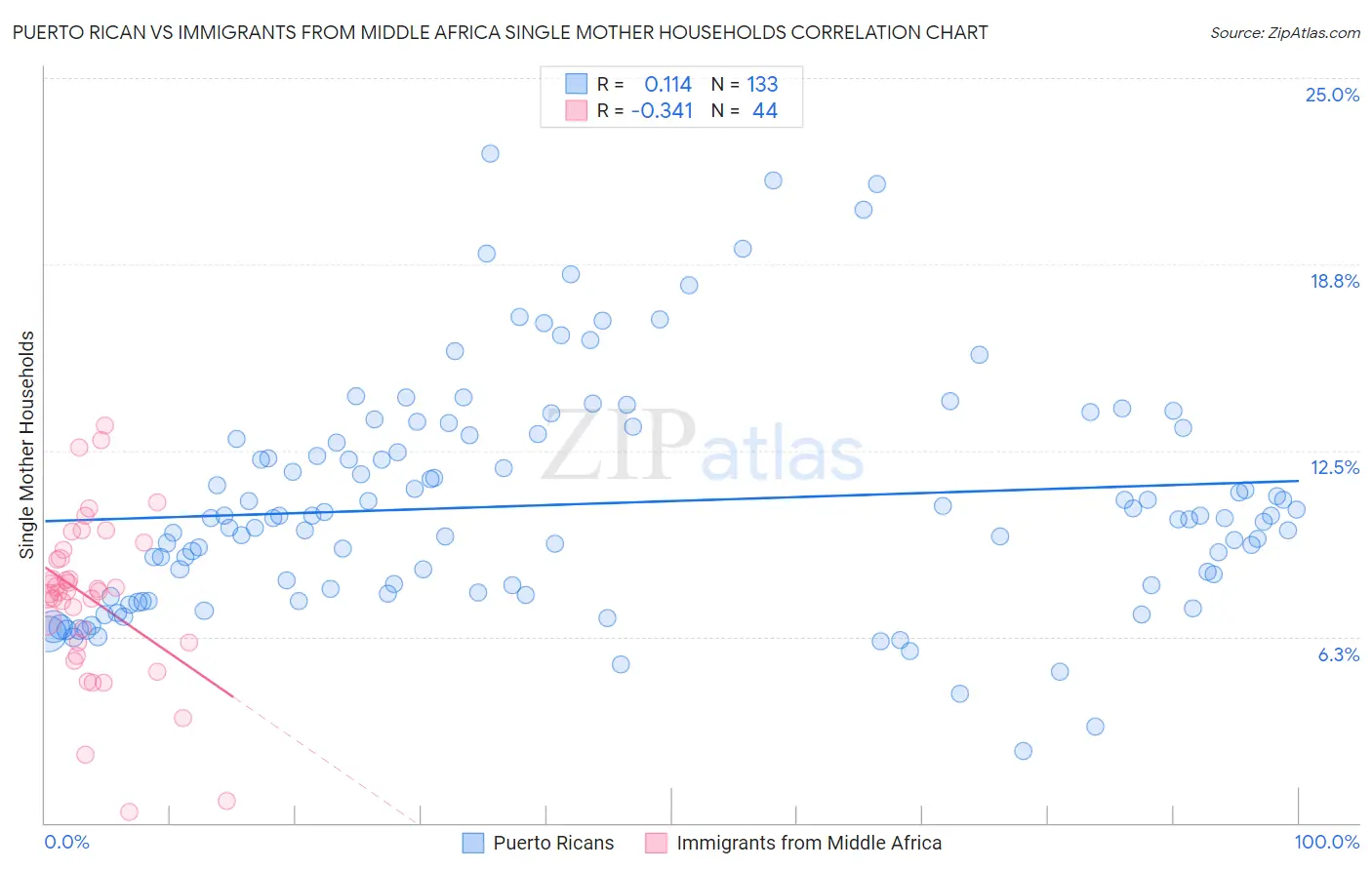 Puerto Rican vs Immigrants from Middle Africa Single Mother Households