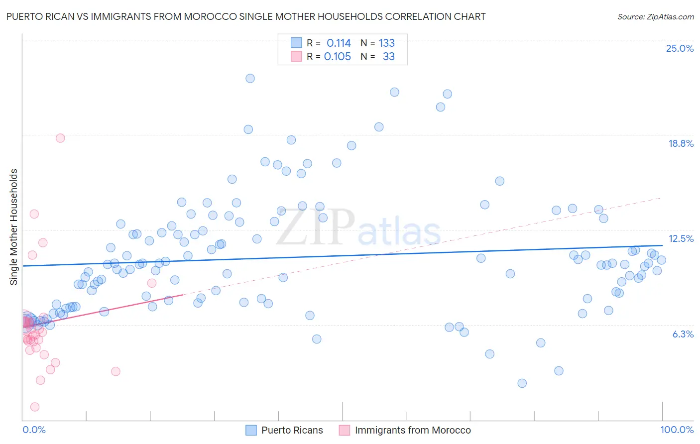 Puerto Rican vs Immigrants from Morocco Single Mother Households