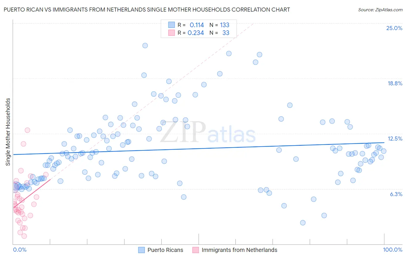 Puerto Rican vs Immigrants from Netherlands Single Mother Households