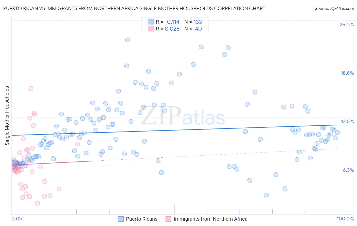 Puerto Rican vs Immigrants from Northern Africa Single Mother Households