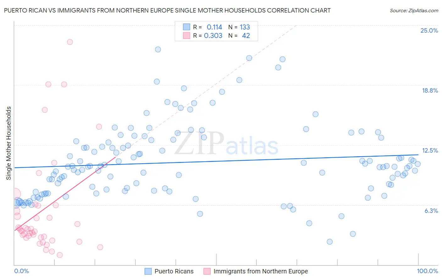 Puerto Rican vs Immigrants from Northern Europe Single Mother Households