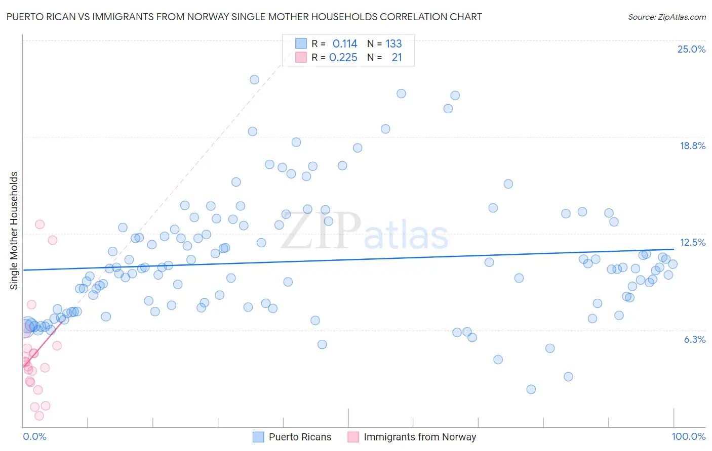 Puerto Rican vs Immigrants from Norway Single Mother Households