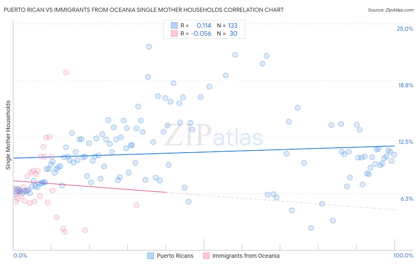 Puerto Rican vs Immigrants from Oceania Single Mother Households