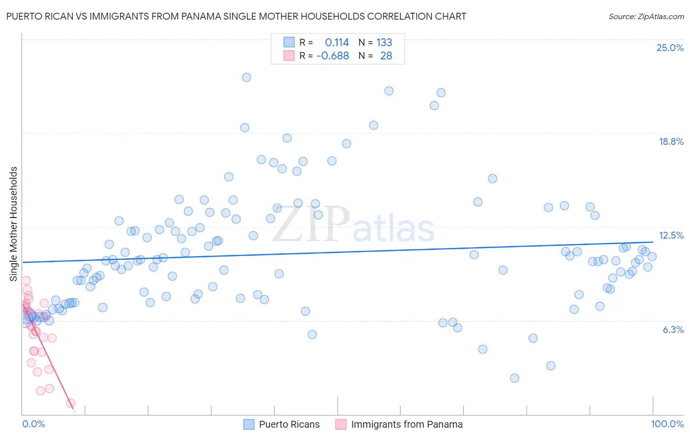 Puerto Rican vs Immigrants from Panama Single Mother Households