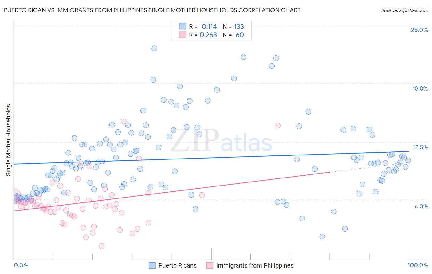 Puerto Rican vs Immigrants from Philippines Single Mother Households