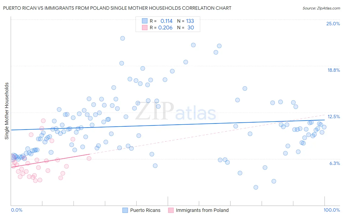 Puerto Rican vs Immigrants from Poland Single Mother Households