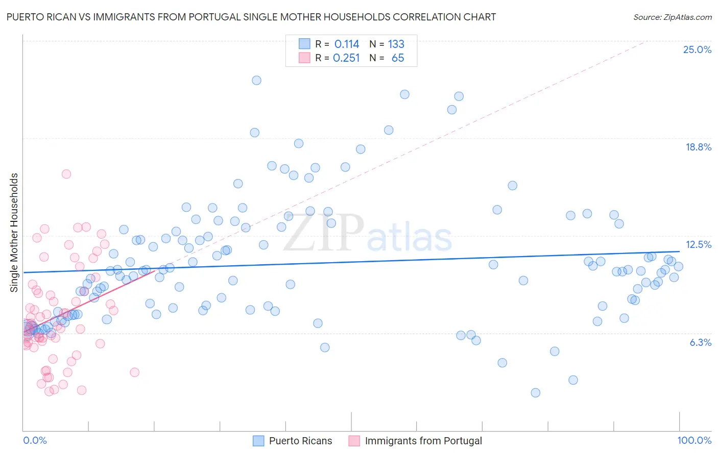 Puerto Rican vs Immigrants from Portugal Single Mother Households