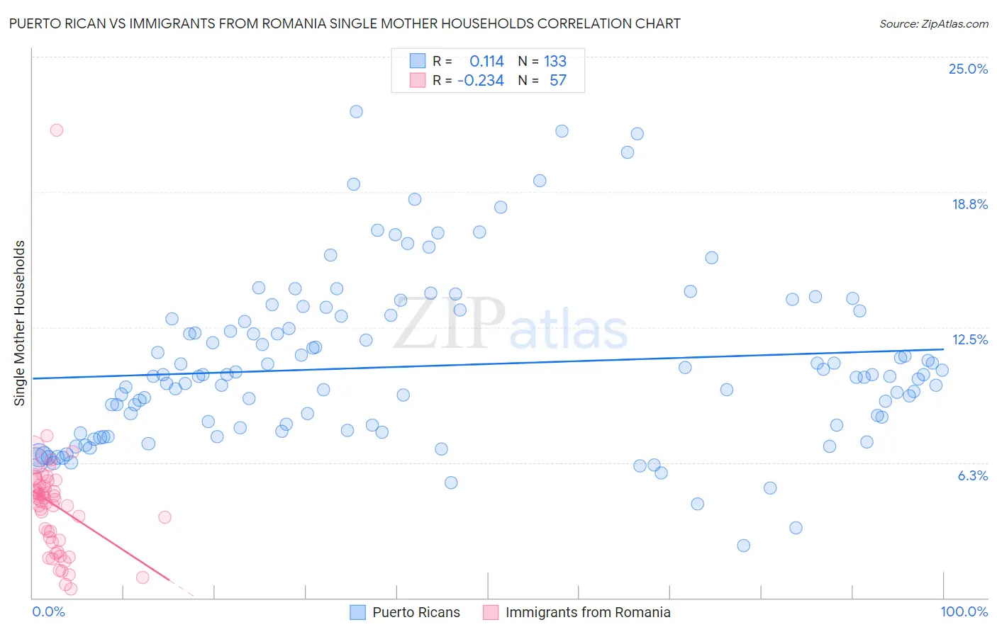 Puerto Rican vs Immigrants from Romania Single Mother Households