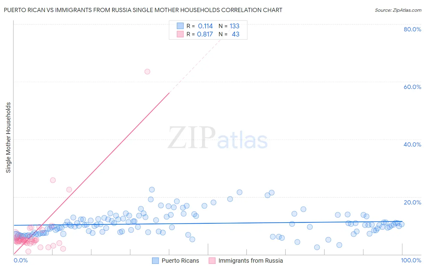 Puerto Rican vs Immigrants from Russia Single Mother Households