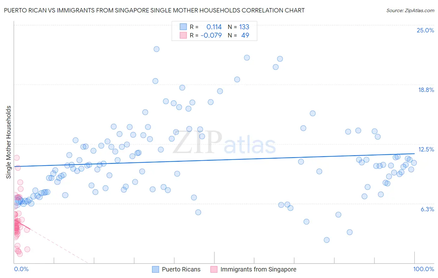 Puerto Rican vs Immigrants from Singapore Single Mother Households