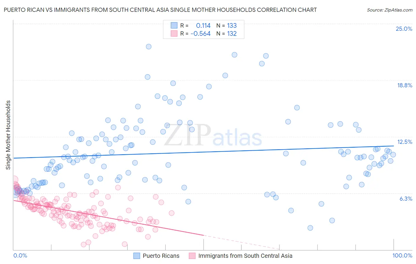 Puerto Rican vs Immigrants from South Central Asia Single Mother Households