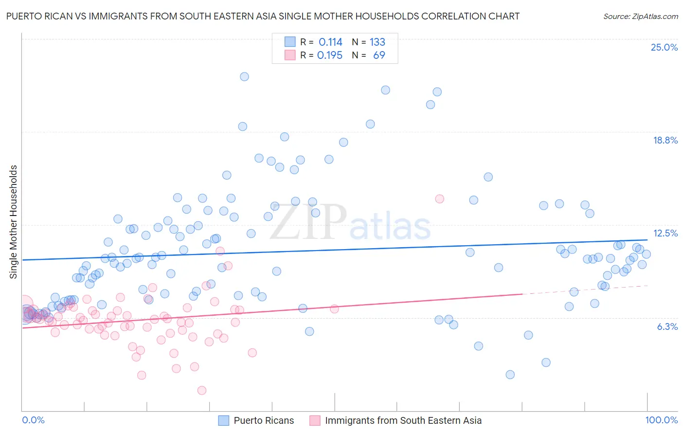 Puerto Rican vs Immigrants from South Eastern Asia Single Mother Households