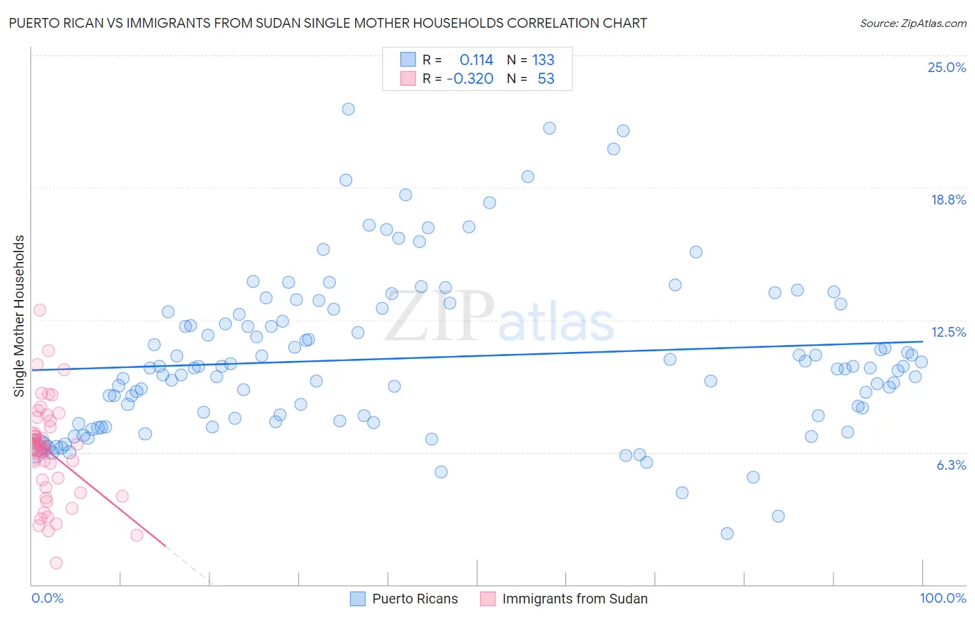 Puerto Rican vs Immigrants from Sudan Single Mother Households