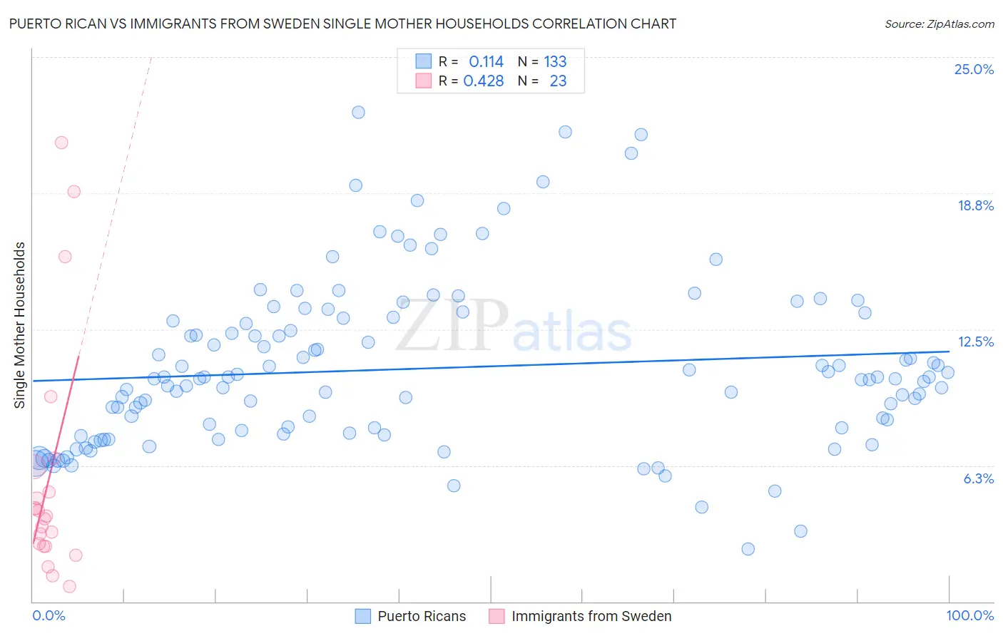 Puerto Rican vs Immigrants from Sweden Single Mother Households