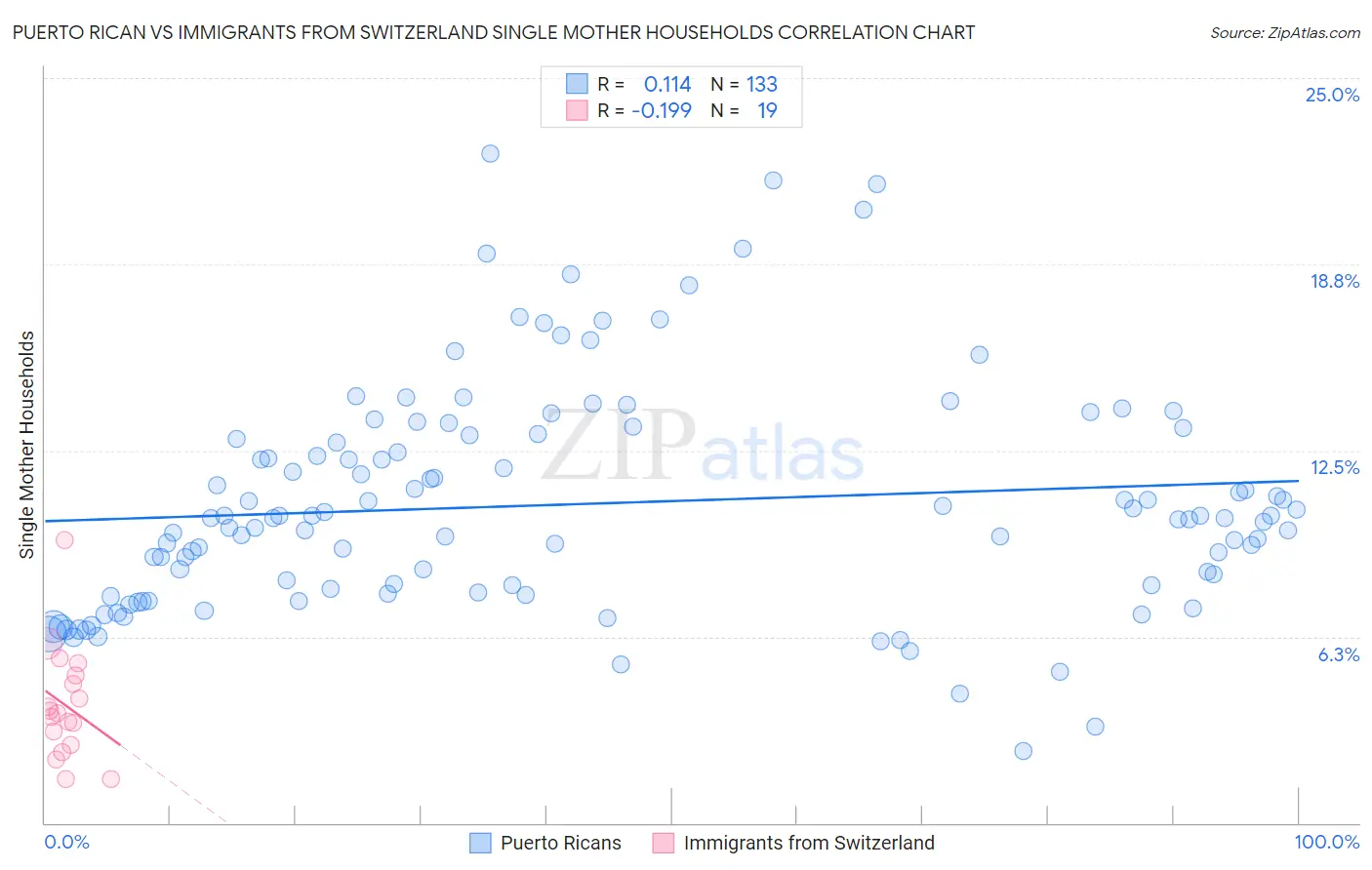 Puerto Rican vs Immigrants from Switzerland Single Mother Households