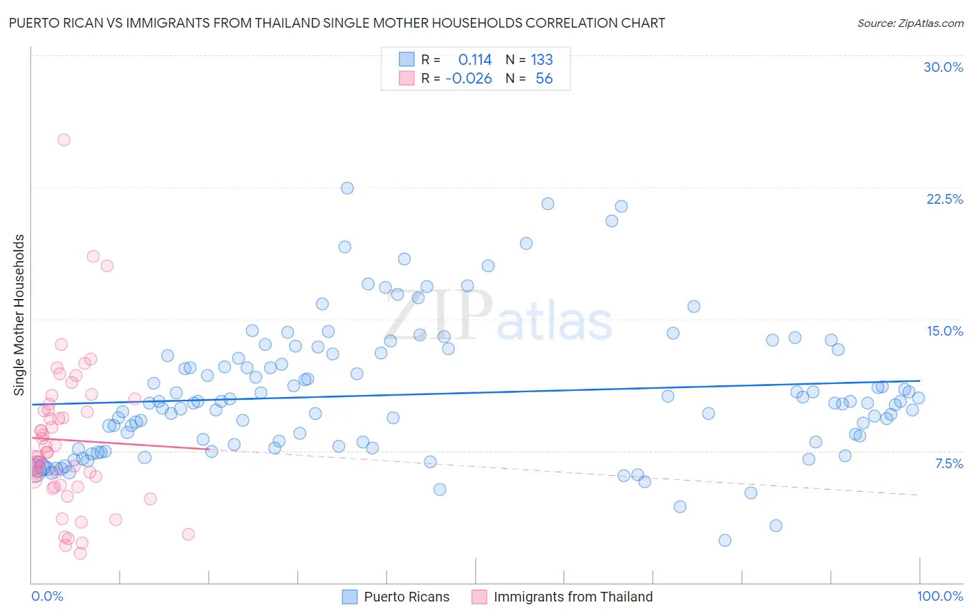 Puerto Rican vs Immigrants from Thailand Single Mother Households