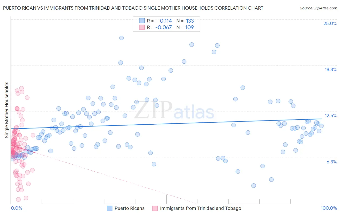 Puerto Rican vs Immigrants from Trinidad and Tobago Single Mother Households