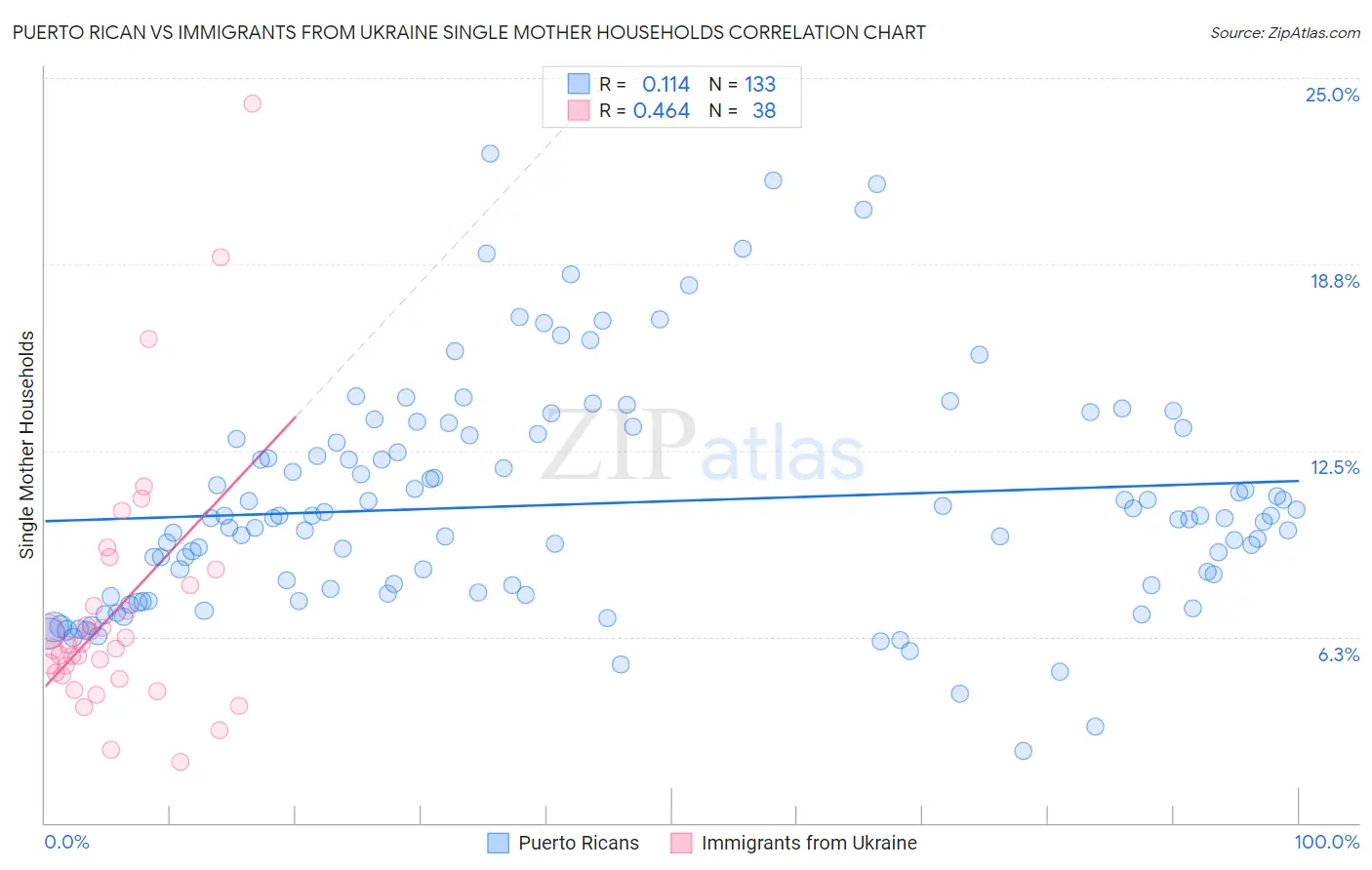 Puerto Rican vs Immigrants from Ukraine Single Mother Households