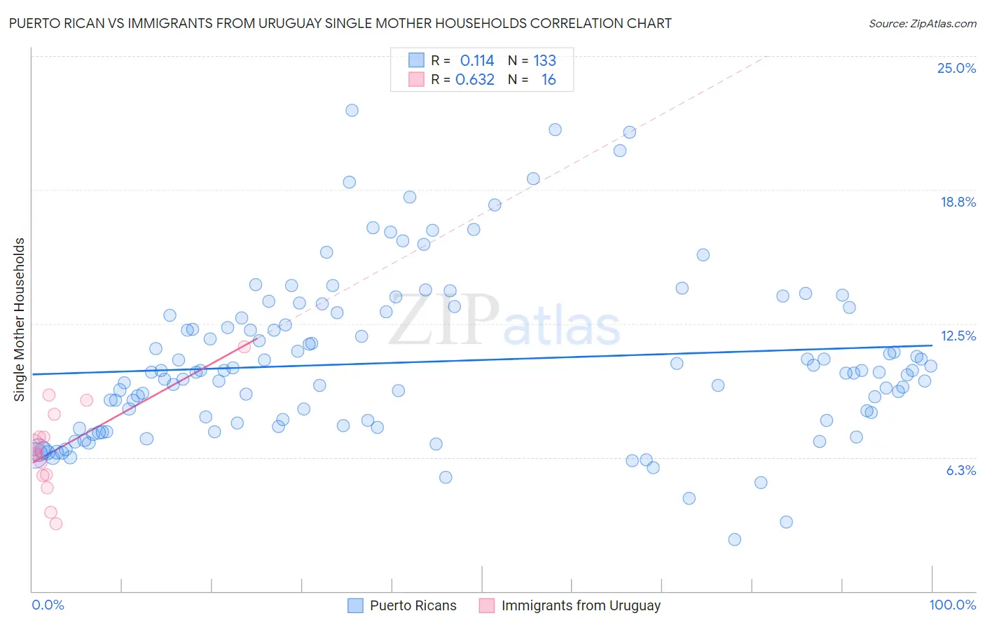 Puerto Rican vs Immigrants from Uruguay Single Mother Households