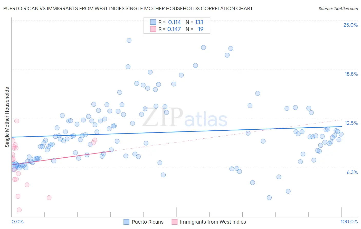 Puerto Rican vs Immigrants from West Indies Single Mother Households