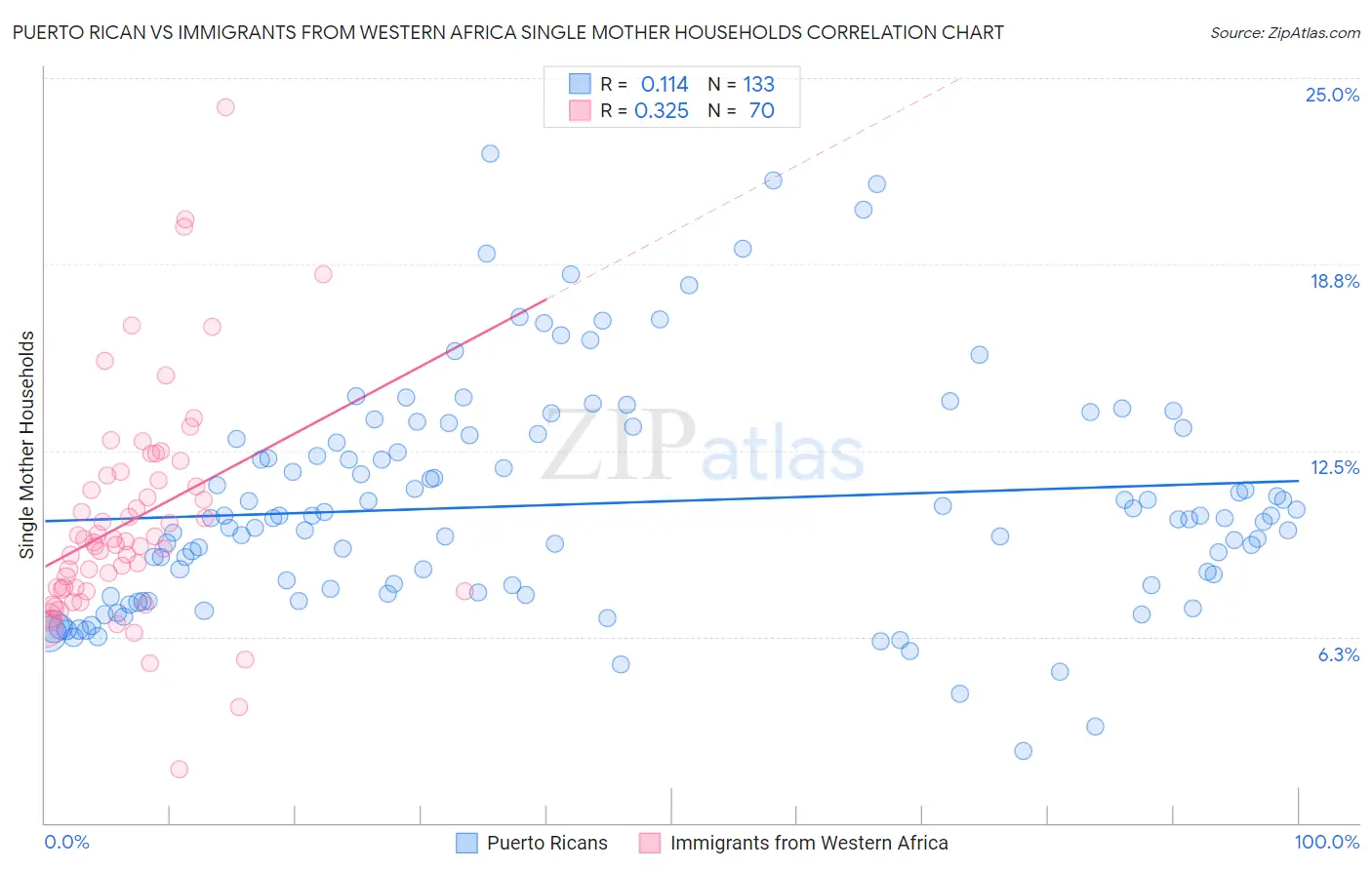Puerto Rican vs Immigrants from Western Africa Single Mother Households