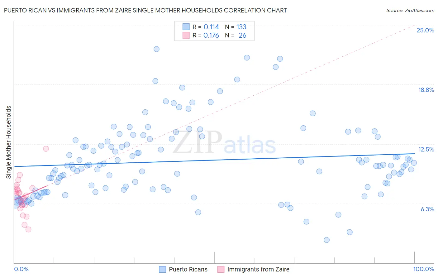 Puerto Rican vs Immigrants from Zaire Single Mother Households