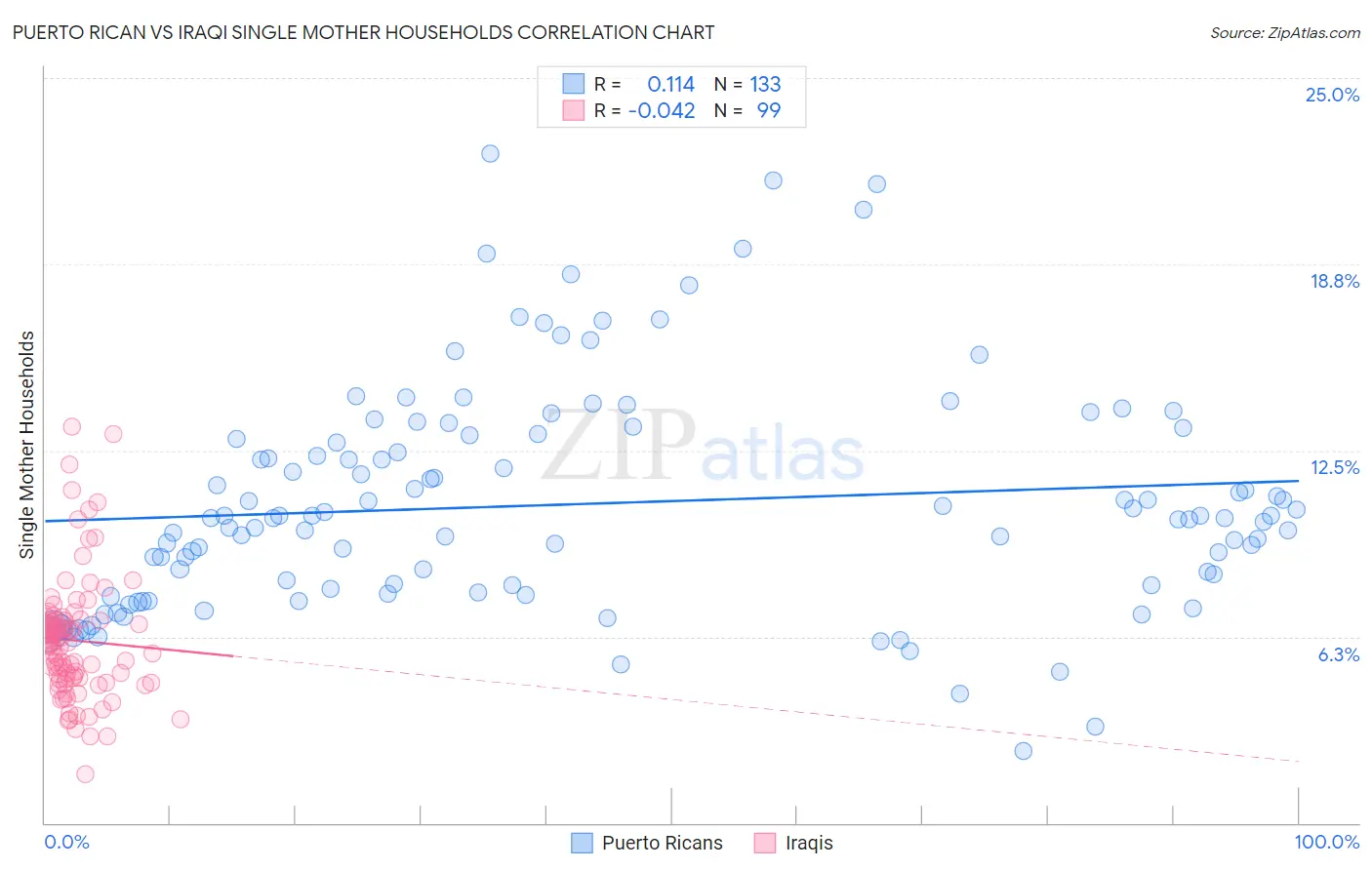 Puerto Rican vs Iraqi Single Mother Households
