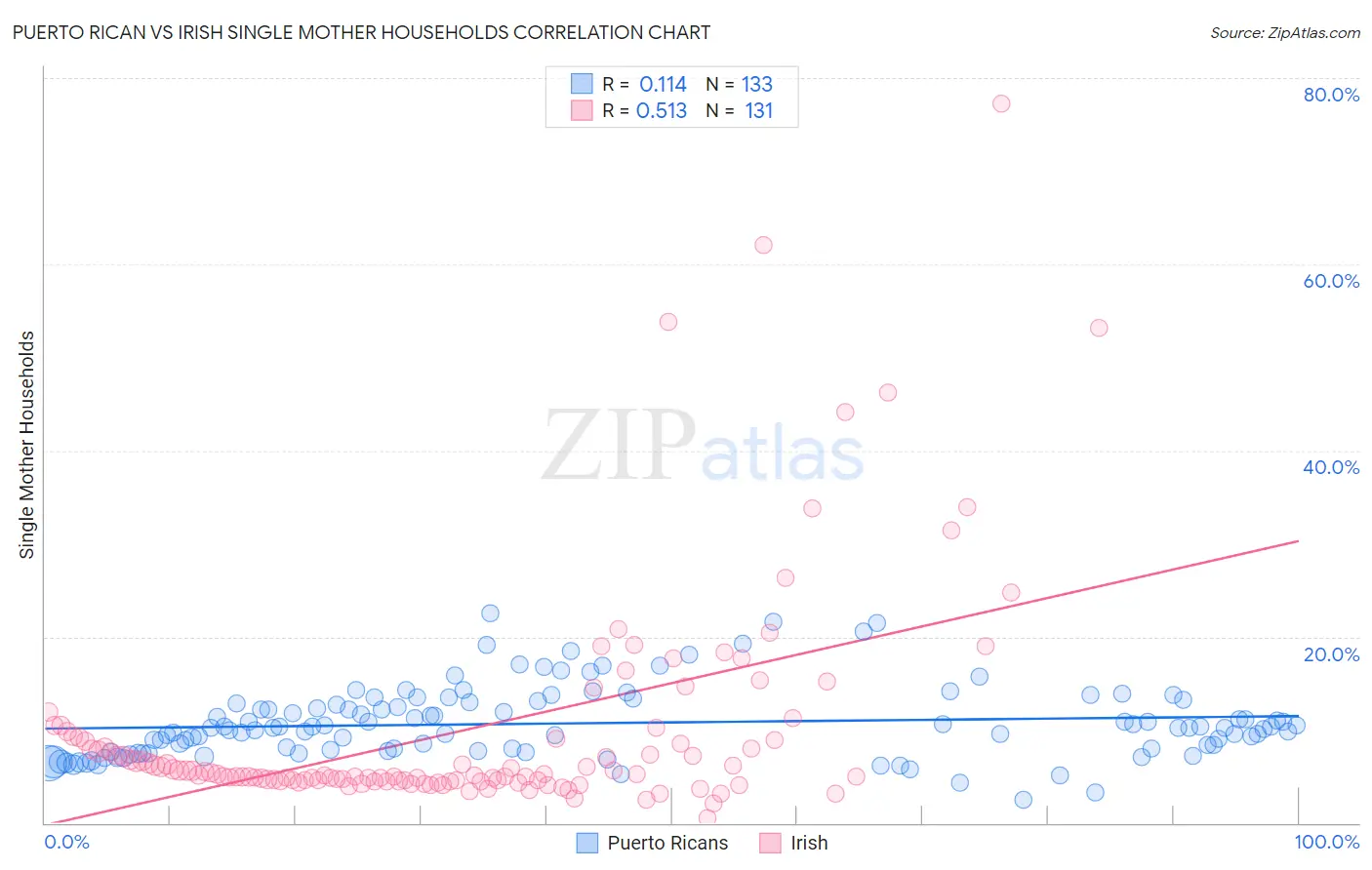 Puerto Rican vs Irish Single Mother Households