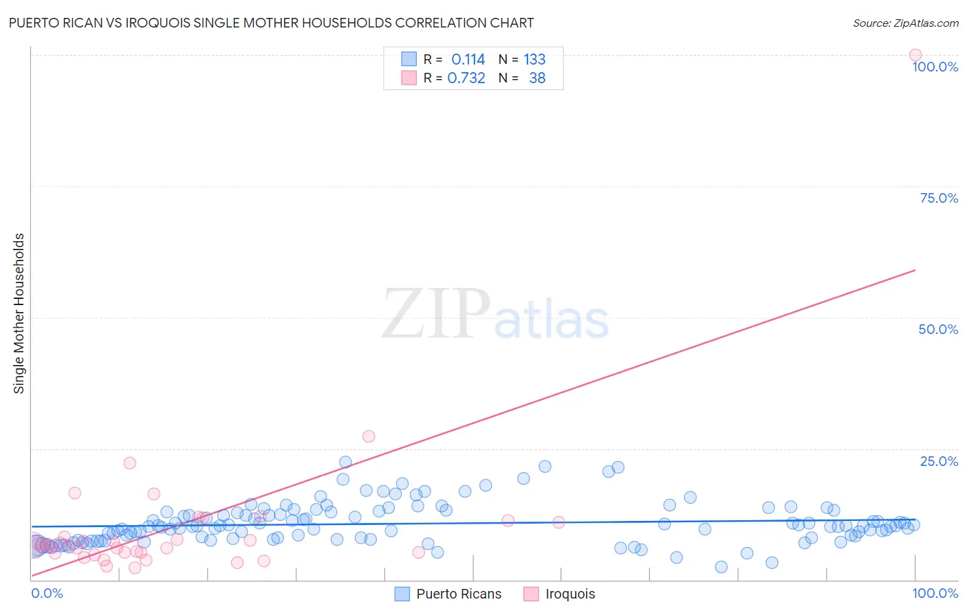 Puerto Rican vs Iroquois Single Mother Households