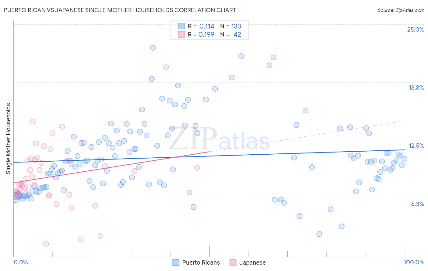 Puerto Rican vs Japanese Single Mother Households