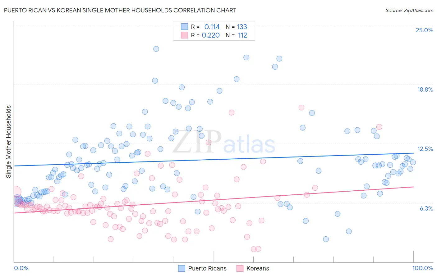 Puerto Rican vs Korean Single Mother Households