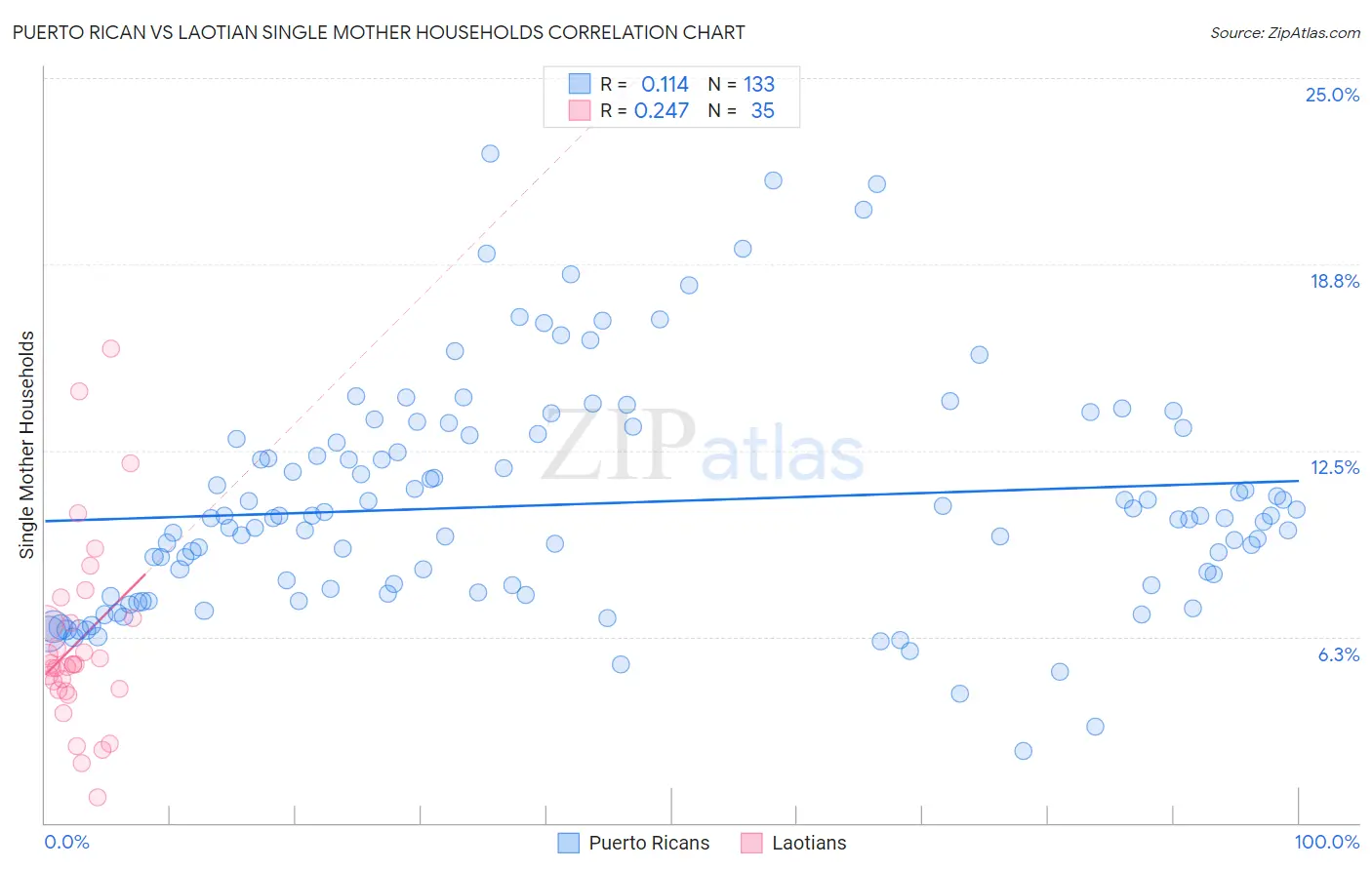 Puerto Rican vs Laotian Single Mother Households