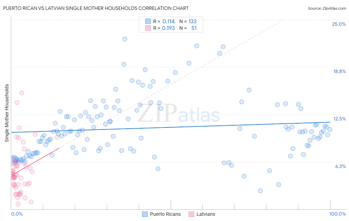 Puerto Rican vs Latvian Single Mother Households