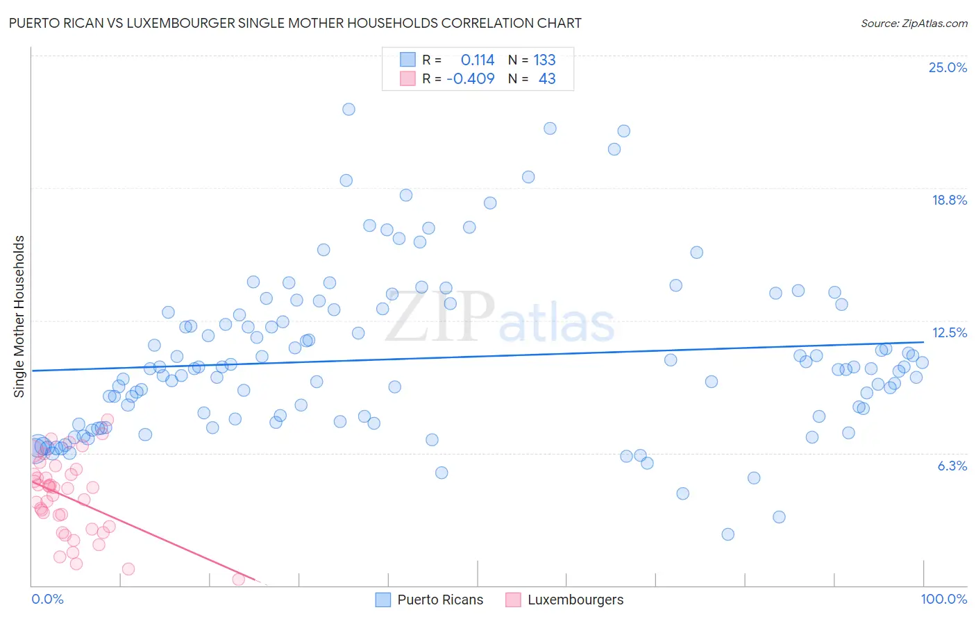 Puerto Rican vs Luxembourger Single Mother Households