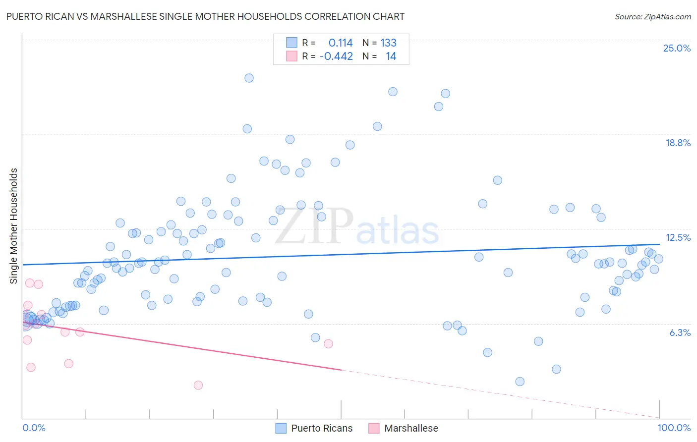 Puerto Rican vs Marshallese Single Mother Households