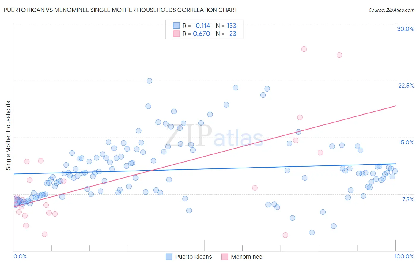 Puerto Rican vs Menominee Single Mother Households